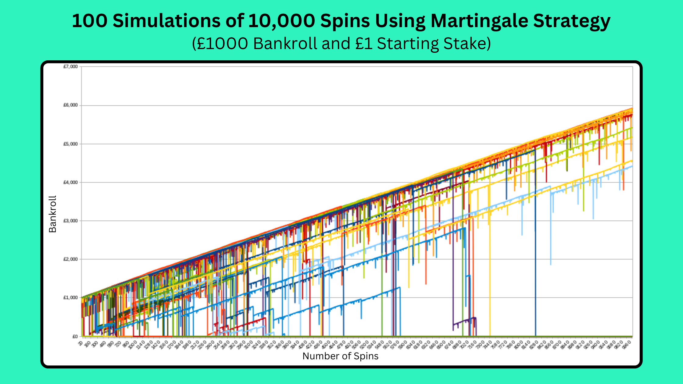 Screenshot of a graph of 100 simulations of 10000 spins on roulette using the Martingale Strategy